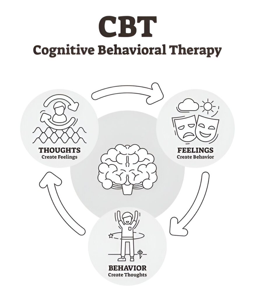 What Is CBT?
