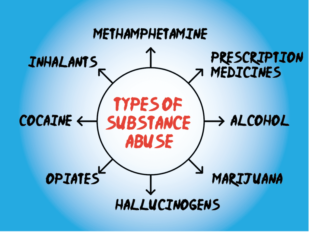 Types of Substance Use Disorders